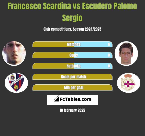 Francesco Scardina vs Escudero Palomo Sergio h2h player stats