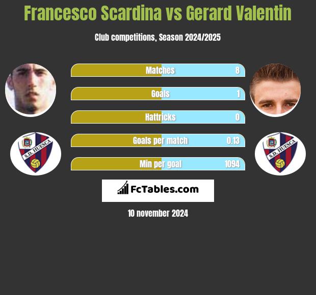 Francesco Scardina vs Gerard Valentin h2h player stats