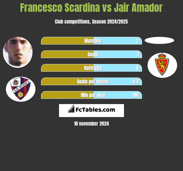 Francesco Scardina vs Jair Amador h2h player stats