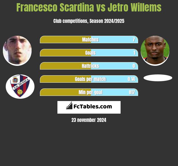 Francesco Scardina vs Jetro Willems h2h player stats