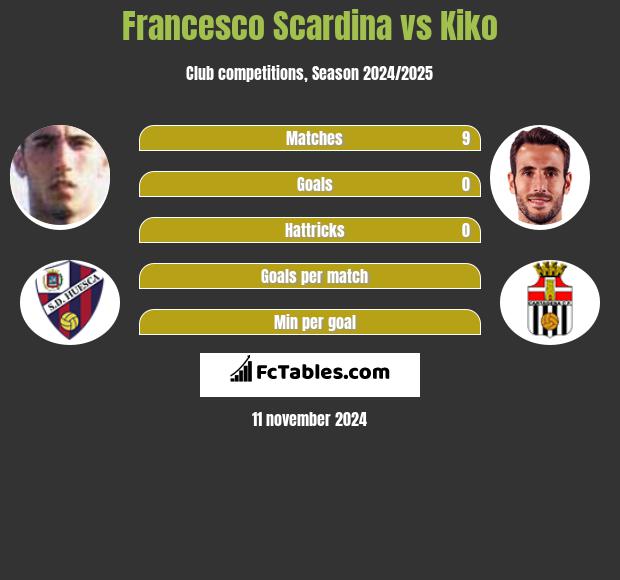 Francesco Scardina vs Kiko h2h player stats