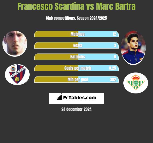 Francesco Scardina vs Marc Bartra h2h player stats