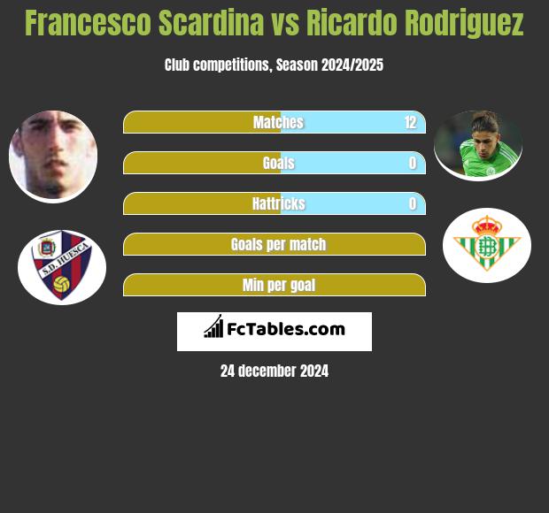 Francesco Scardina vs Ricardo Rodriguez h2h player stats