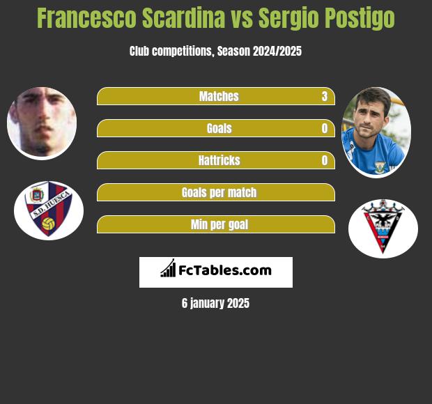 Francesco Scardina vs Sergio Postigo h2h player stats