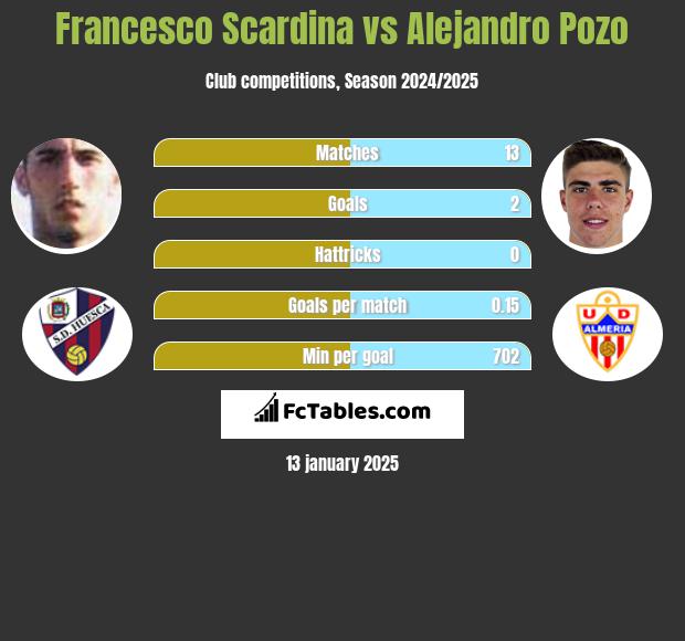 Francesco Scardina vs Alejandro Pozo h2h player stats