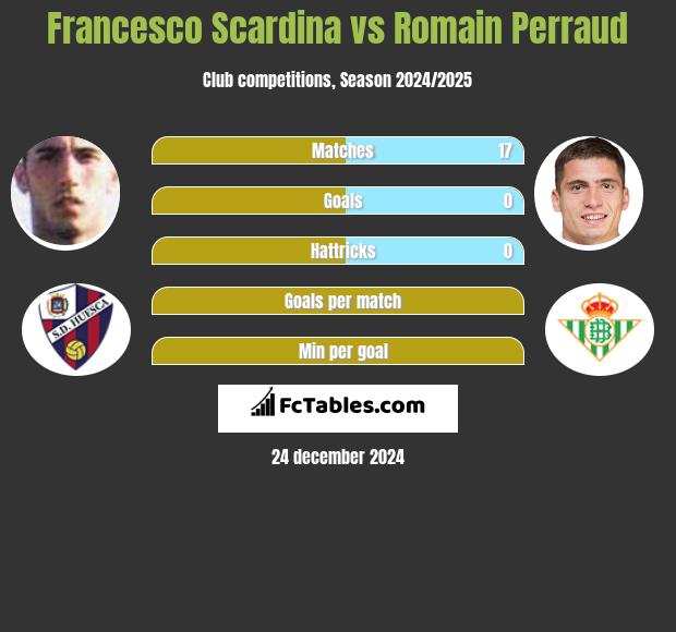 Francesco Scardina vs Romain Perraud h2h player stats