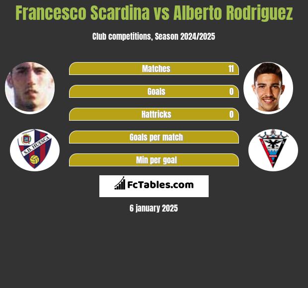 Francesco Scardina vs Alberto Rodriguez h2h player stats