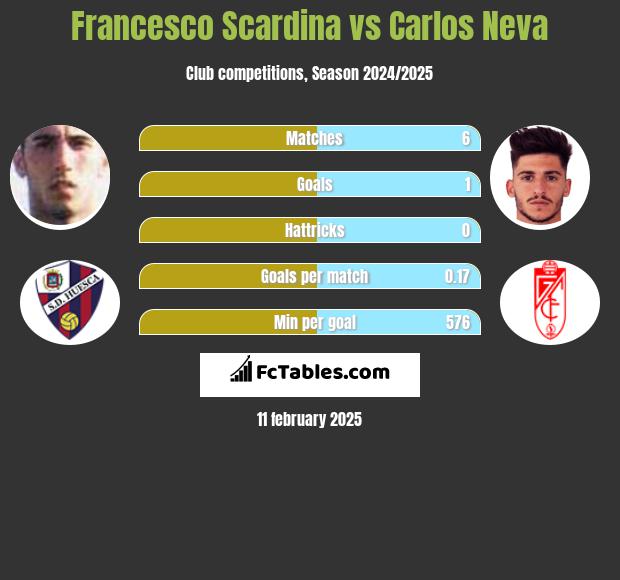 Francesco Scardina vs Carlos Neva h2h player stats