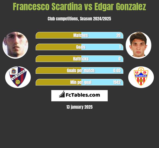 Francesco Scardina vs Edgar Gonzalez h2h player stats