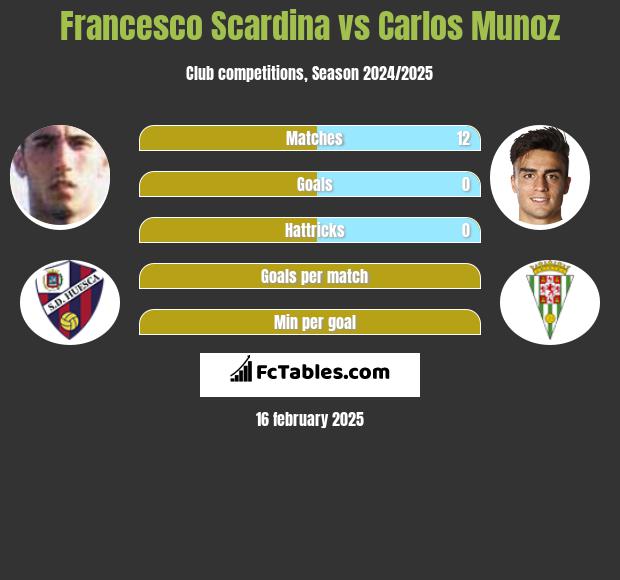 Francesco Scardina vs Carlos Munoz h2h player stats