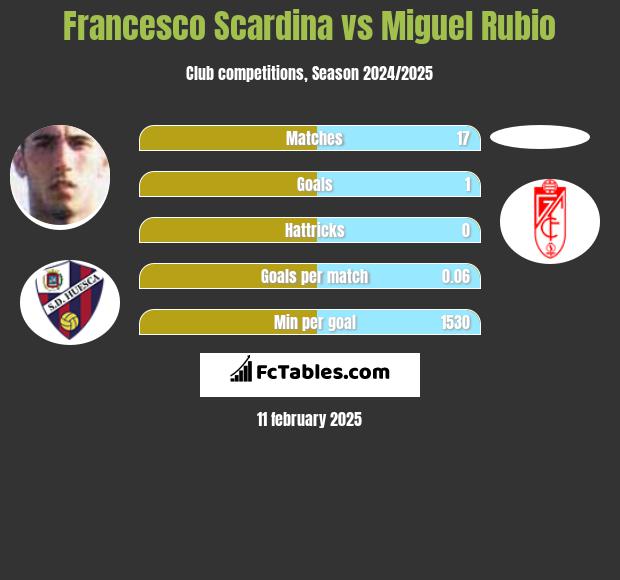 Francesco Scardina vs Miguel Rubio h2h player stats