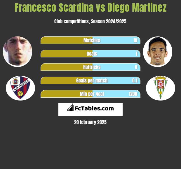 Francesco Scardina vs Diego Martinez h2h player stats