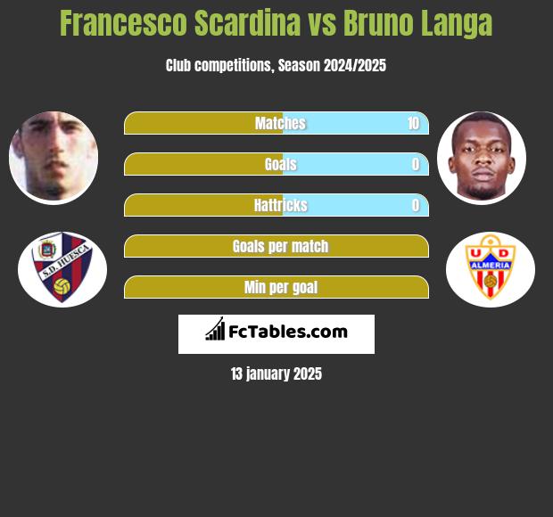 Francesco Scardina vs Bruno Langa h2h player stats