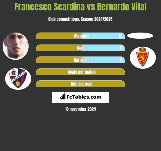 Francesco Scardina vs Bernardo Vital h2h player stats