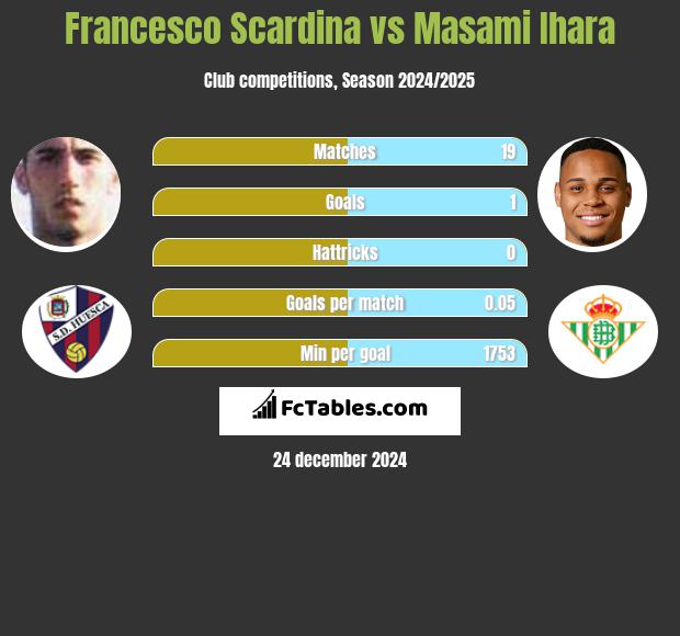 Francesco Scardina vs Masami Ihara h2h player stats