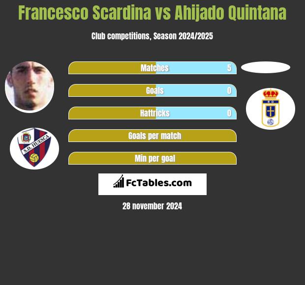 Francesco Scardina vs Ahijado Quintana h2h player stats