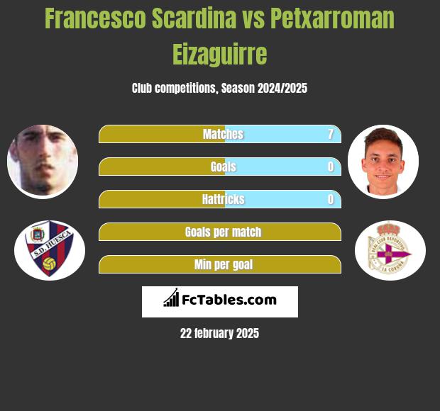 Francesco Scardina vs Petxarroman Eizaguirre h2h player stats