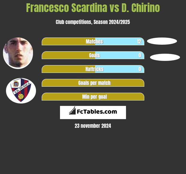 Francesco Scardina vs D. Chirino h2h player stats