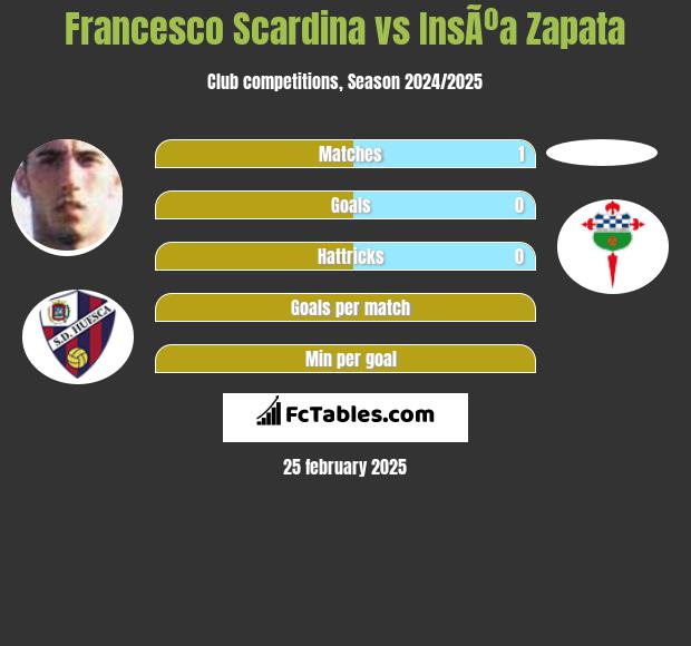 Francesco Scardina vs InsÃºa Zapata h2h player stats