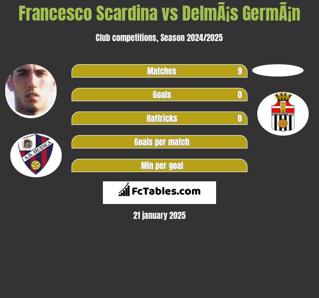 Francesco Scardina vs DelmÃ¡s GermÃ¡n h2h player stats