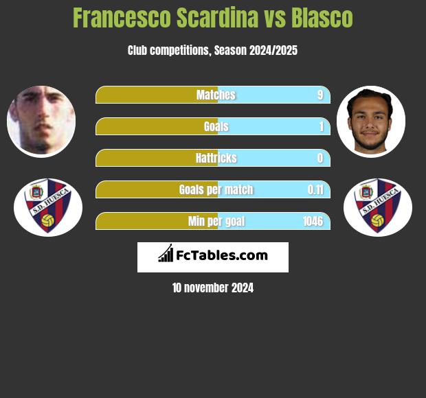 Francesco Scardina vs Blasco h2h player stats