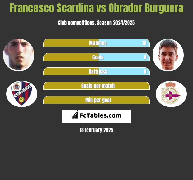 Francesco Scardina vs Obrador Burguera h2h player stats