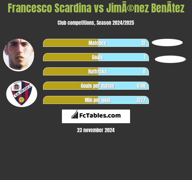 Francesco Scardina vs JimÃ©nez BenÃ­tez h2h player stats