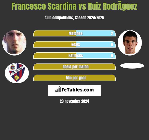 Francesco Scardina vs Ruiz RodrÃ­guez h2h player stats