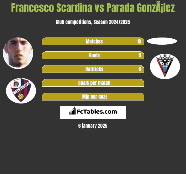 Francesco Scardina vs Parada GonzÃ¡lez h2h player stats