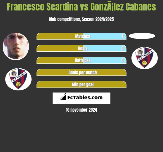 Francesco Scardina vs GonzÃ¡lez Cabanes h2h player stats