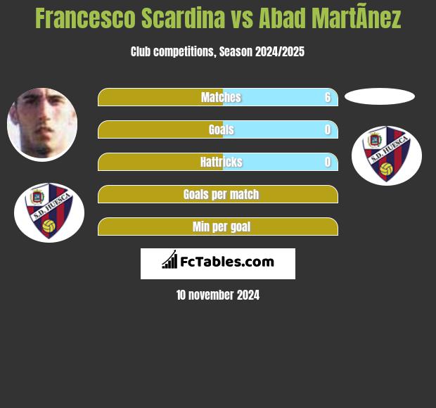 Francesco Scardina vs Abad MartÃ­nez h2h player stats