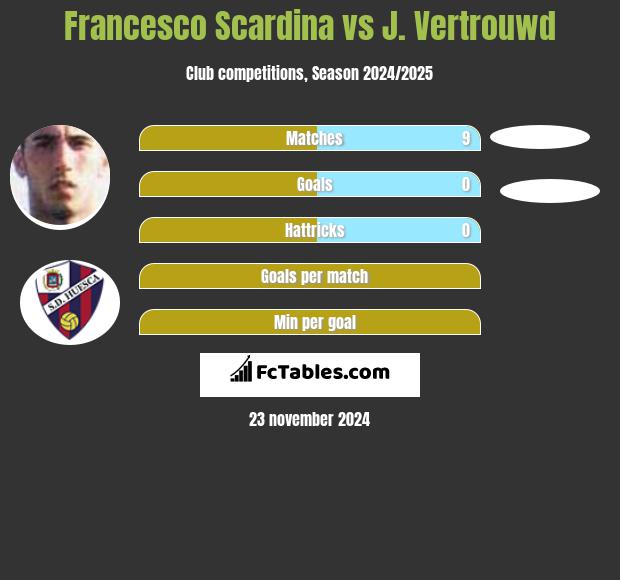 Francesco Scardina vs J. Vertrouwd h2h player stats