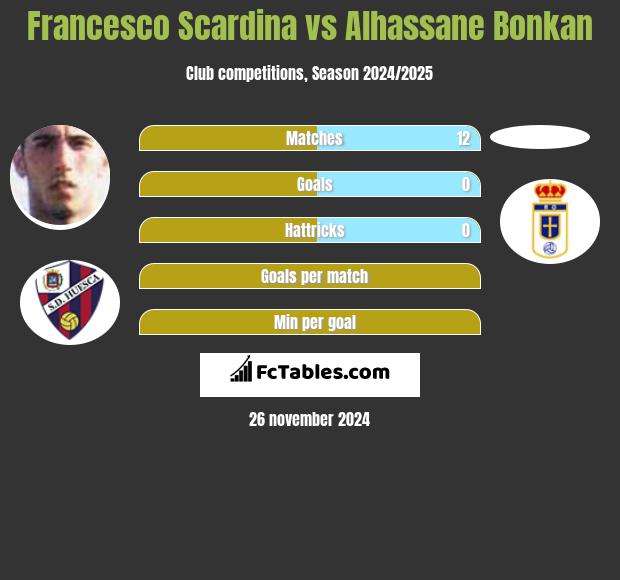 Francesco Scardina vs Alhassane Bonkan h2h player stats