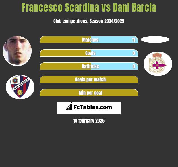 Francesco Scardina vs Dani Barcia h2h player stats