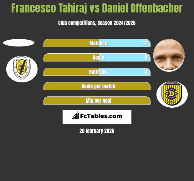 Francesco Tahiraj vs Daniel Offenbacher h2h player stats