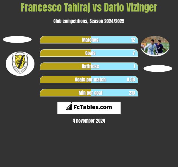 Francesco Tahiraj vs Dario Vizinger h2h player stats