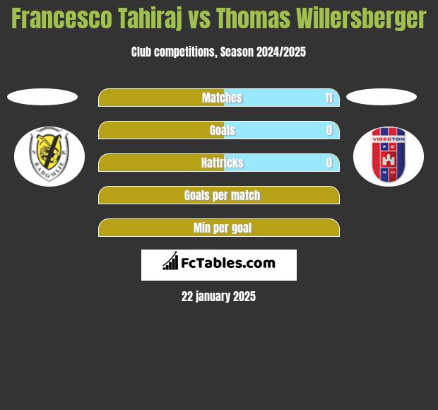 Francesco Tahiraj vs Thomas Willersberger h2h player stats