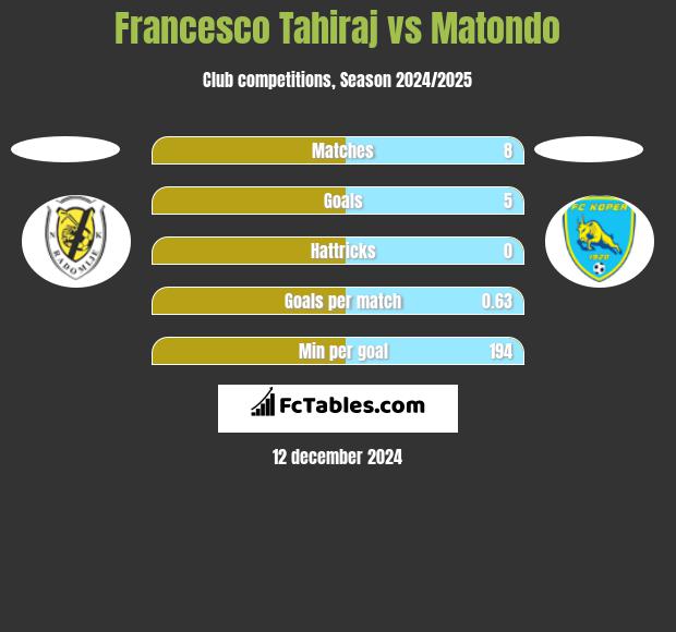 Francesco Tahiraj vs Matondo h2h player stats