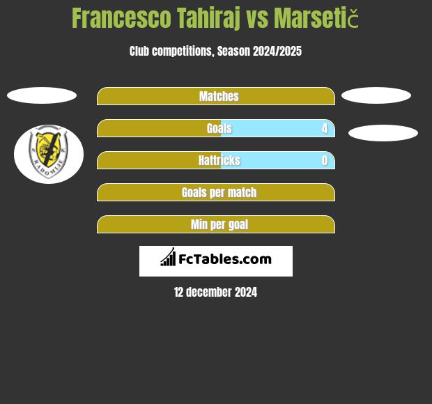 Francesco Tahiraj vs Marsetič h2h player stats