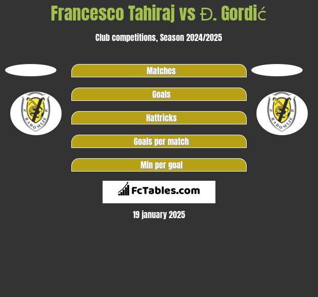 Francesco Tahiraj vs Đ. Gordić h2h player stats