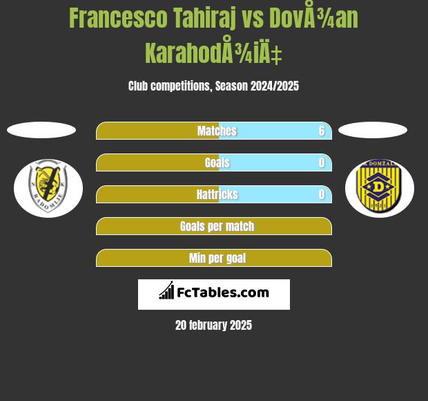 Francesco Tahiraj vs DovÅ¾an KarahodÅ¾iÄ‡ h2h player stats