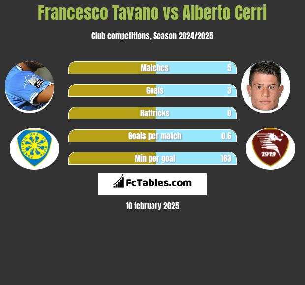 Francesco Tavano vs Alberto Cerri h2h player stats