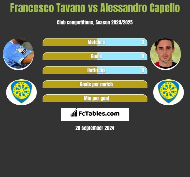 Francesco Tavano vs Alessandro Capello h2h player stats