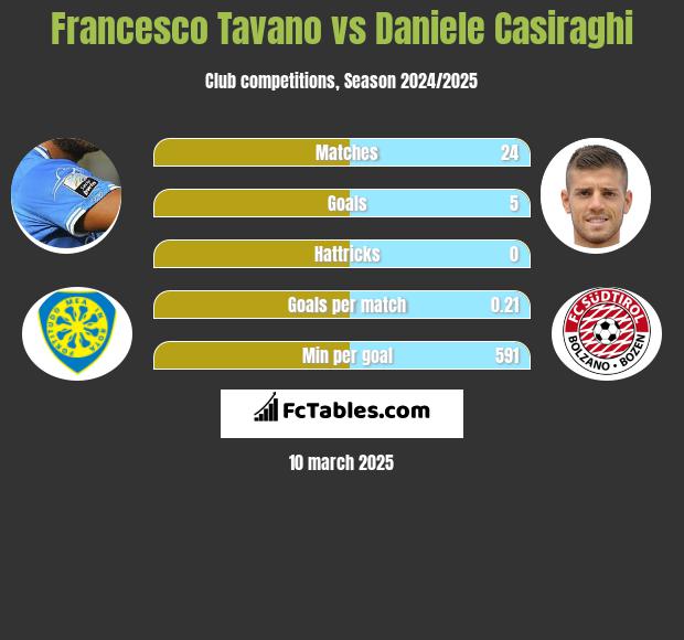 Francesco Tavano vs Daniele Casiraghi h2h player stats