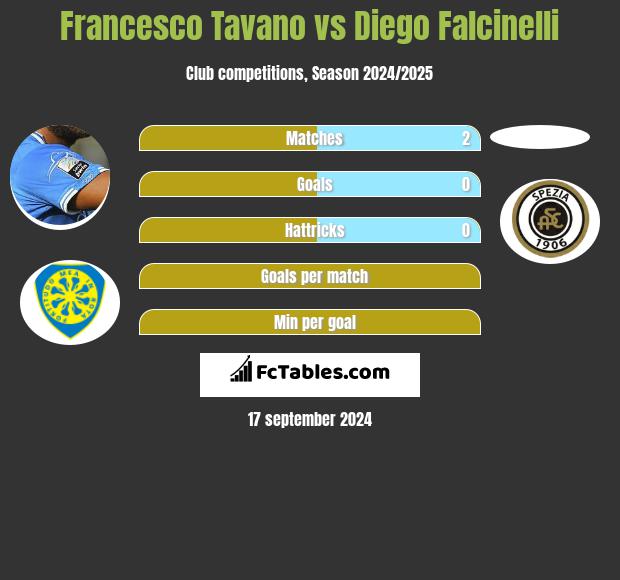 Francesco Tavano vs Diego Falcinelli h2h player stats