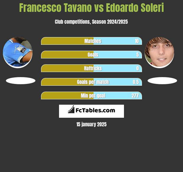 Francesco Tavano vs Edoardo Soleri h2h player stats