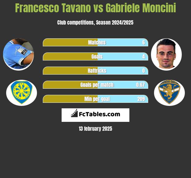 Francesco Tavano vs Gabriele Moncini h2h player stats