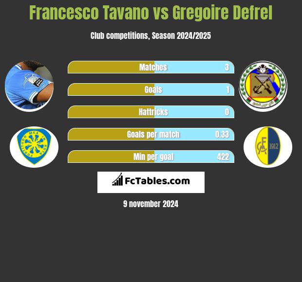 Francesco Tavano vs Gregoire Defrel h2h player stats