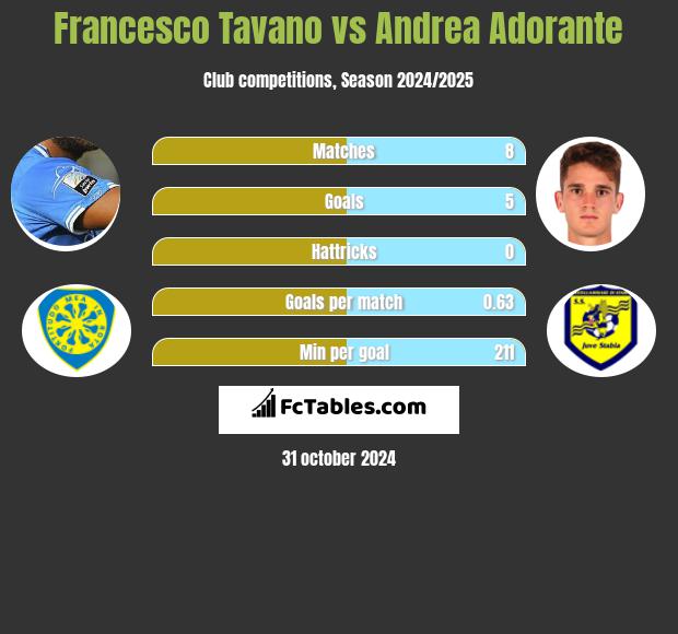 Francesco Tavano vs Andrea Adorante h2h player stats