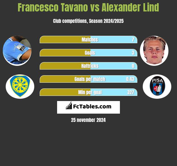 Francesco Tavano vs Alexander Lind h2h player stats